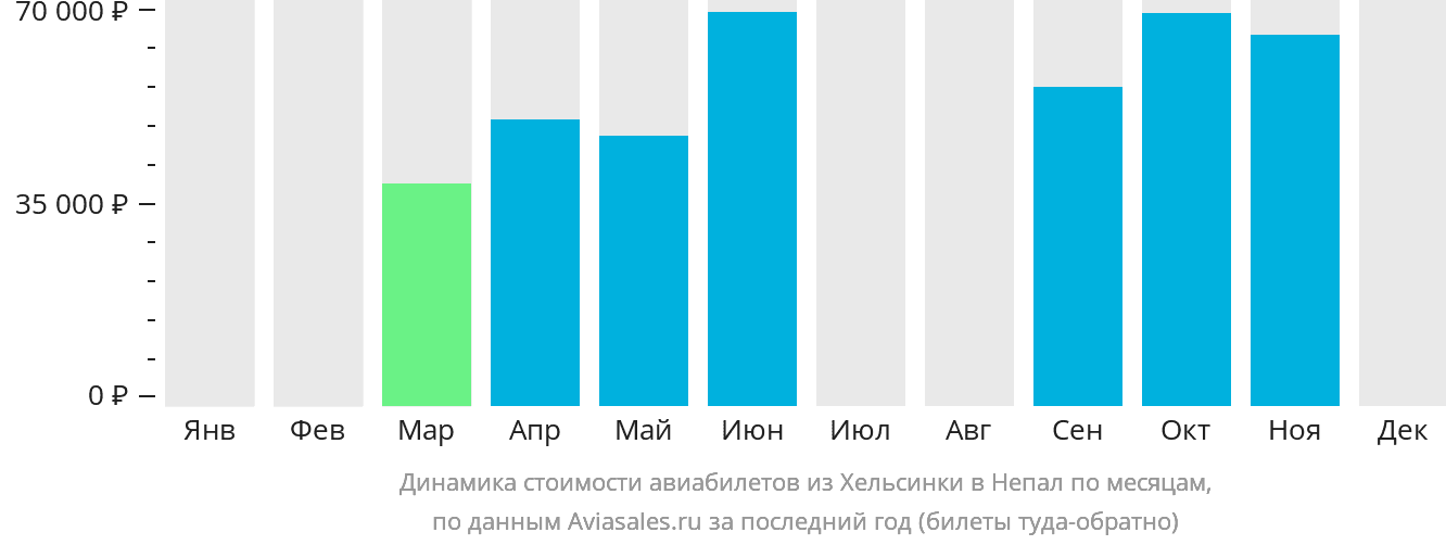 Динамика стоимости авиабилетов из Хельсинки в Непал по месяцам