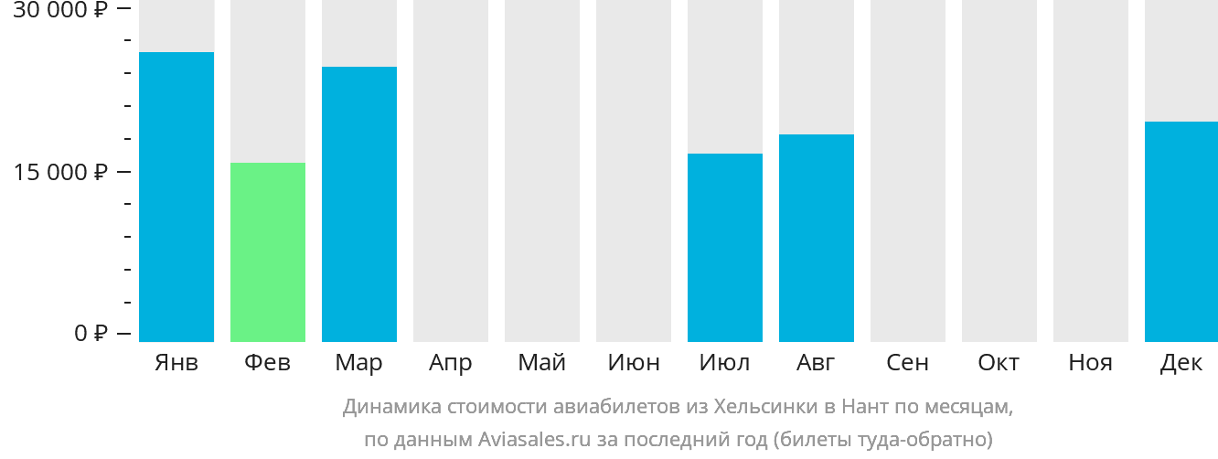 Динамика стоимости авиабилетов из Хельсинки в Нант по месяцам