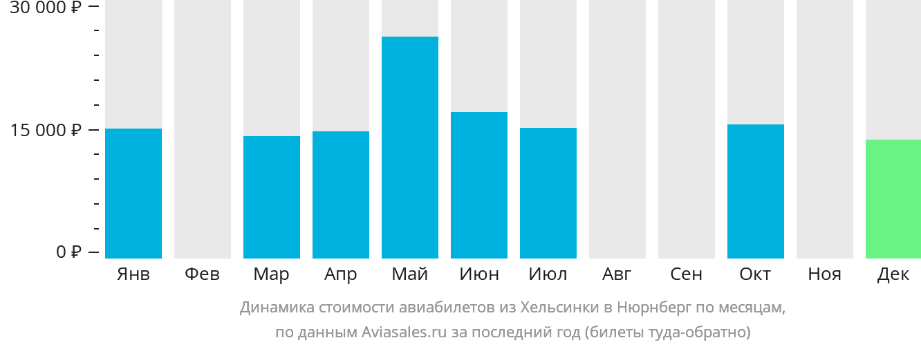 Динамика стоимости авиабилетов из Хельсинки в Нюрнберг по месяцам