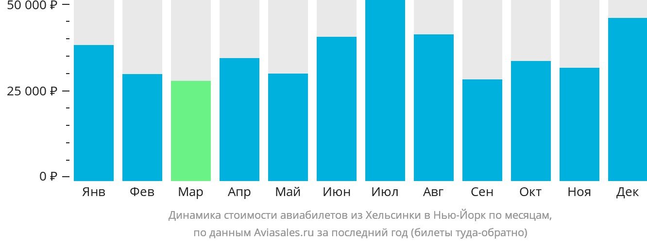Динамика стоимости авиабилетов из Хельсинки в Нью-Йорк по месяцам