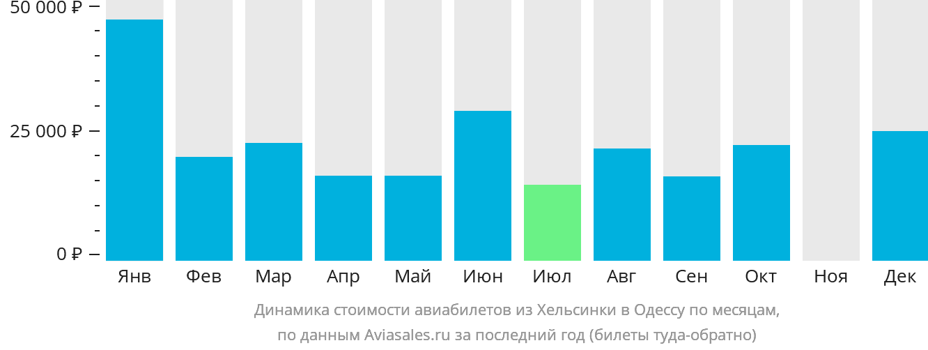 Динамика стоимости авиабилетов из Хельсинки в Одессу по месяцам