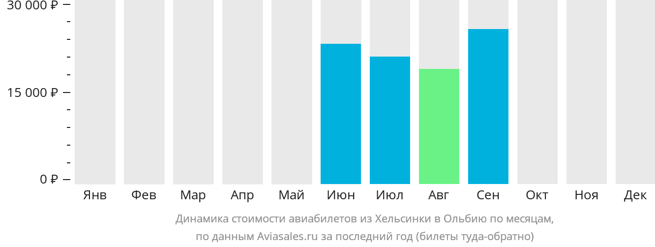 Динамика стоимости авиабилетов из Хельсинки в Ольбию по месяцам