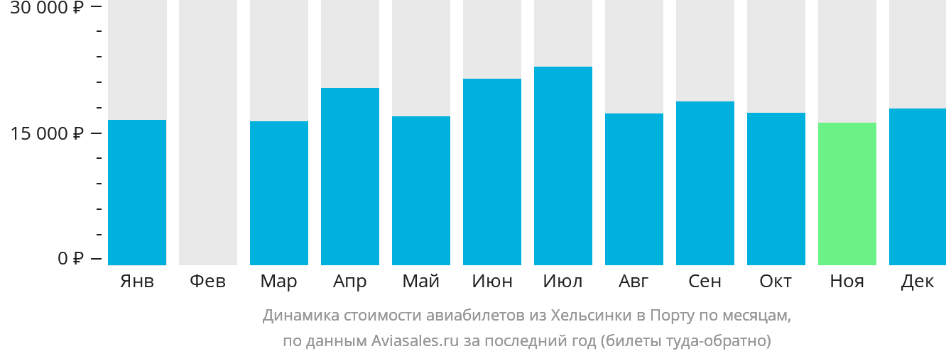 Динамика стоимости авиабилетов из Хельсинки в Порту по месяцам