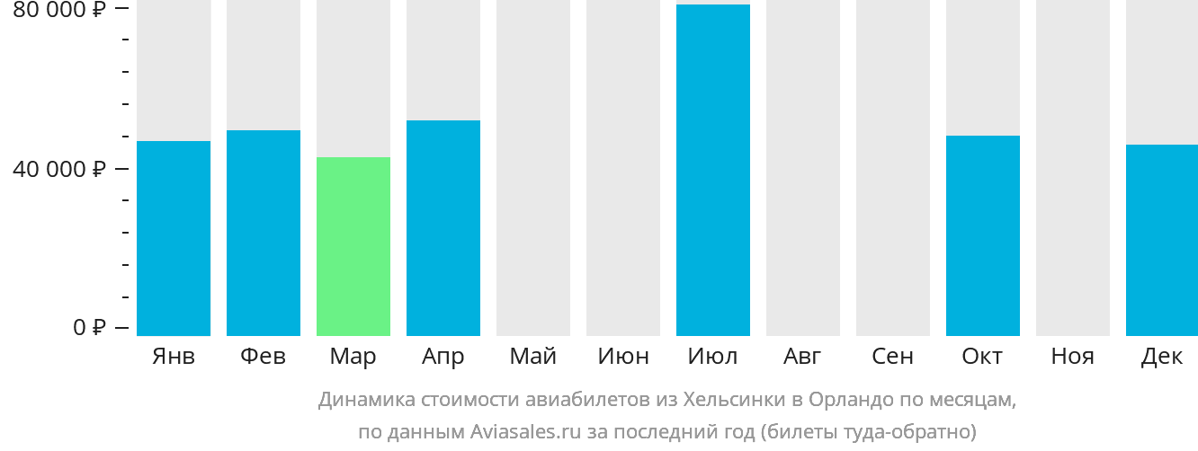 Динамика стоимости авиабилетов из Хельсинки в Орландо по месяцам
