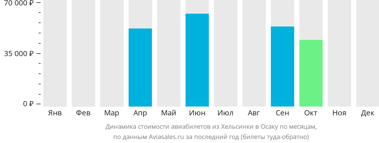 Динамика стоимости авиабилетов из Хельсинки в Осаку по месяцам