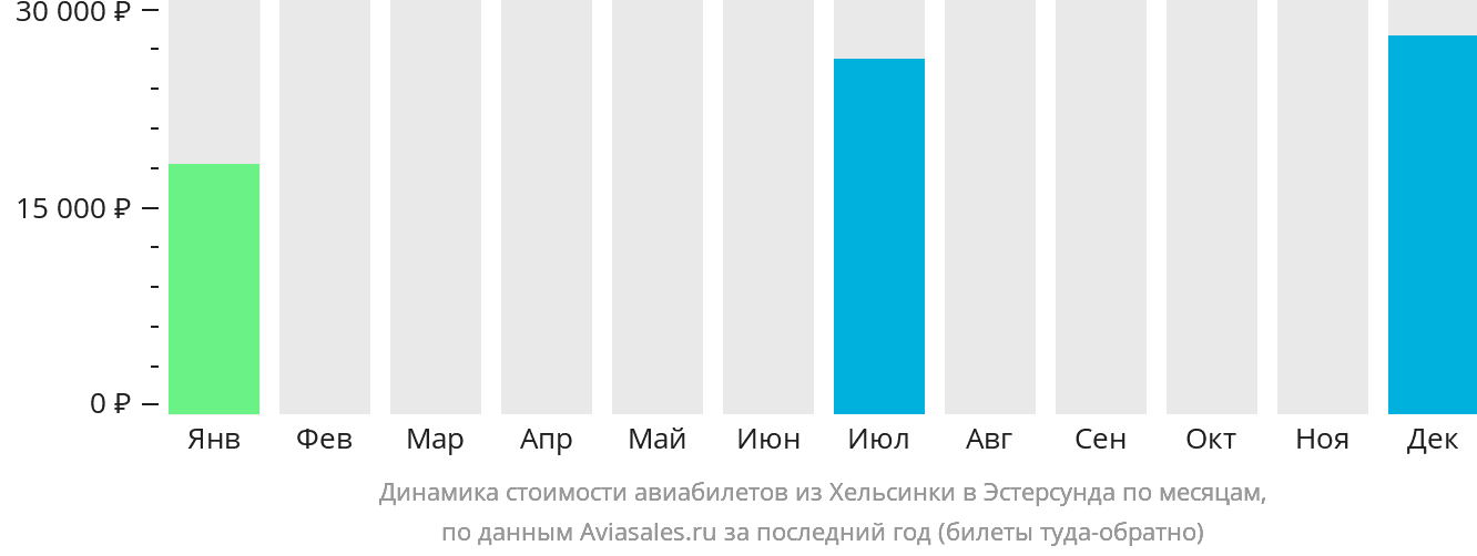 Динамика стоимости авиабилетов из Хельсинки в Эстерсунда по месяцам