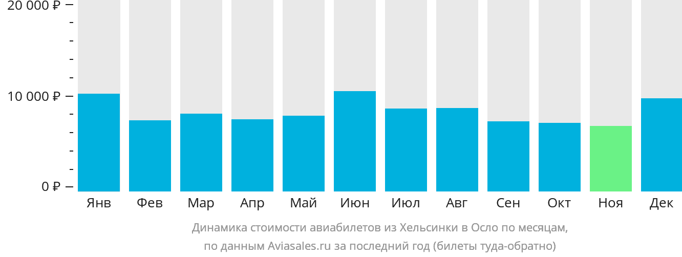 Динамика стоимости авиабилетов из Хельсинки в Осло по месяцам