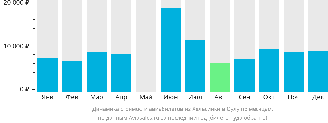 Динамика стоимости авиабилетов из Хельсинки в Оулу по месяцам