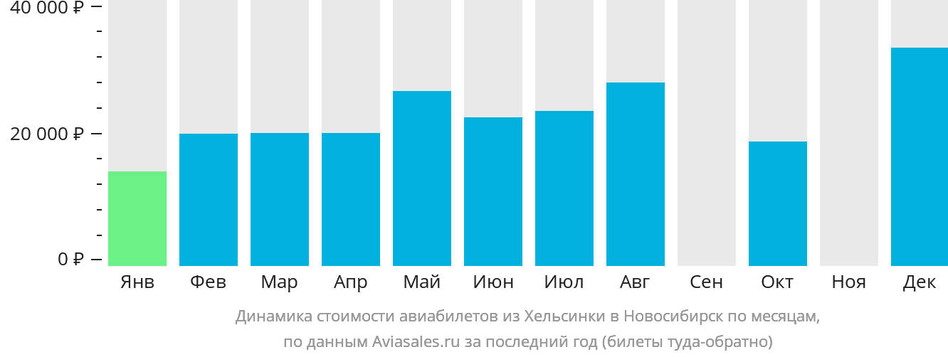 Динамика стоимости авиабилетов из Хельсинки в Новосибирск по месяцам