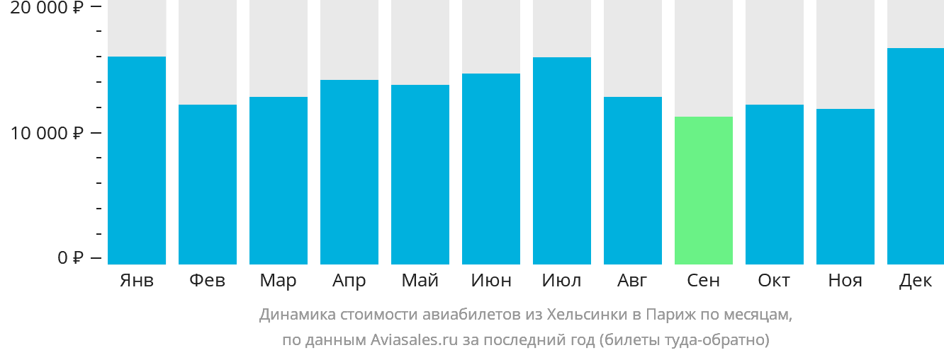 Динамика стоимости авиабилетов из Хельсинки в Париж по месяцам