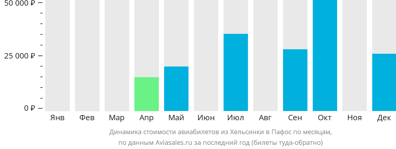 Динамика стоимости авиабилетов из Хельсинки в Пафос по месяцам