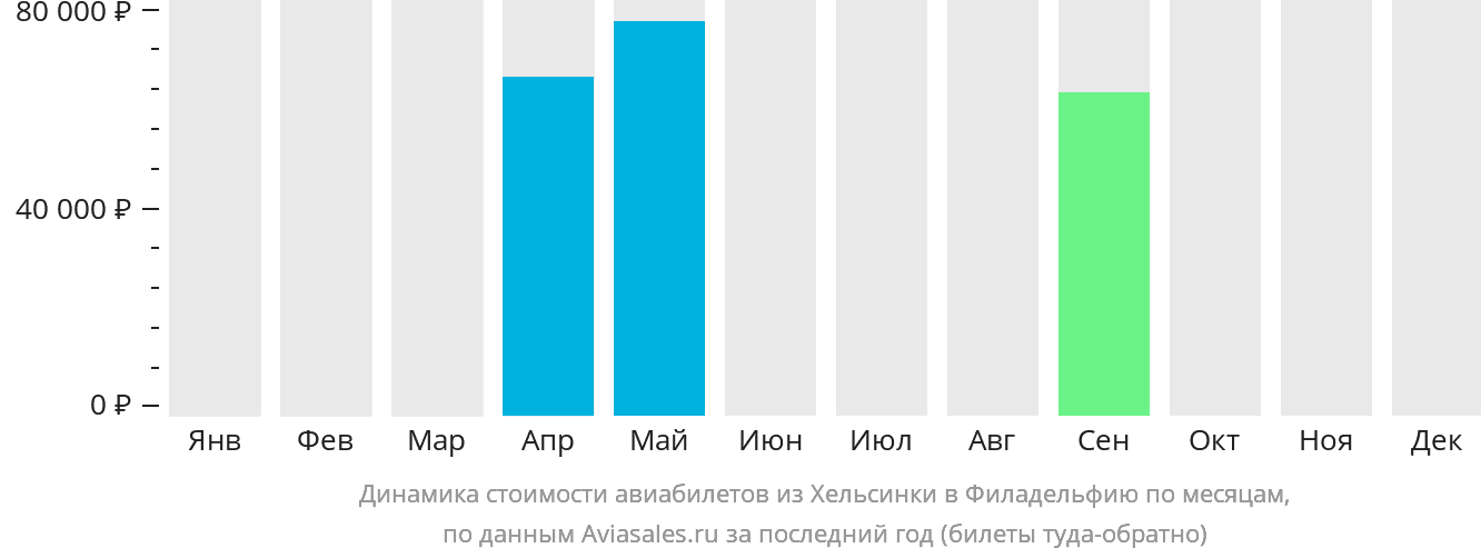 Динамика стоимости авиабилетов из Хельсинки в Филадельфию по месяцам