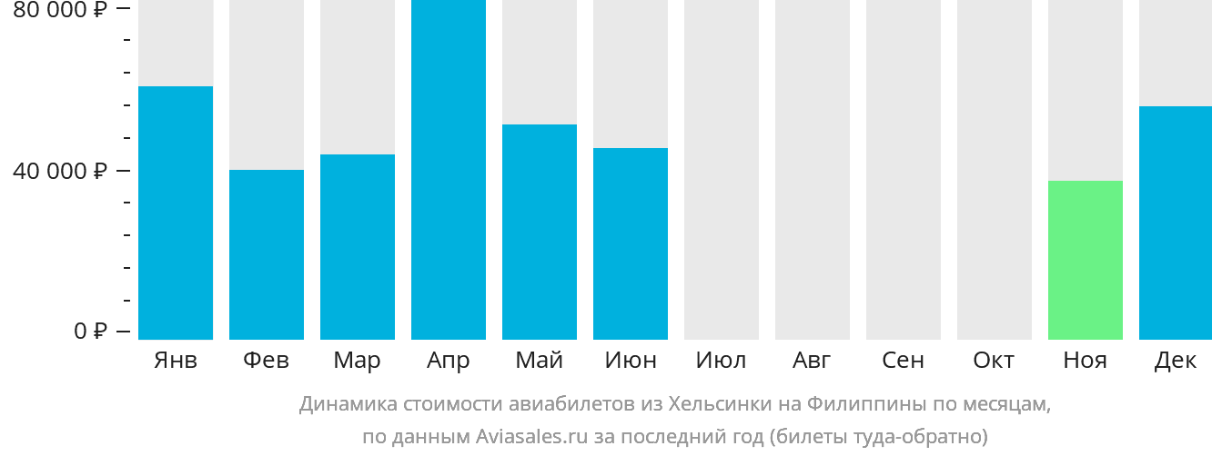 Динамика стоимости авиабилетов из Хельсинки на Филиппины по месяцам