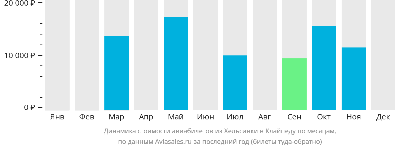 Динамика стоимости авиабилетов из Хельсинки в Клайпеду по месяцам