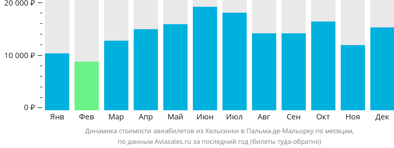 Динамика стоимости авиабилетов из Хельсинки в Пальма-де-Майорку по месяцам