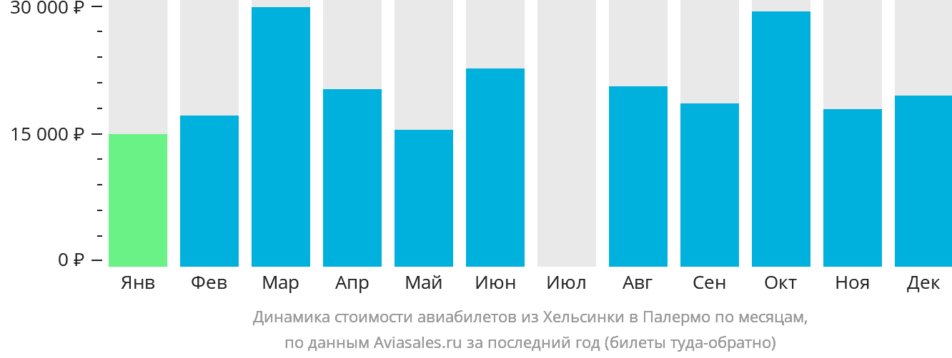 Динамика стоимости авиабилетов из Хельсинки в Палермо по месяцам