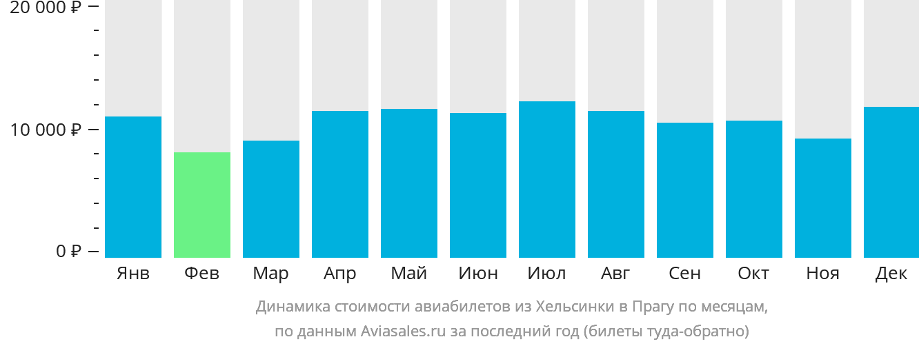 Динамика стоимости авиабилетов из Хельсинки в Прагу по месяцам
