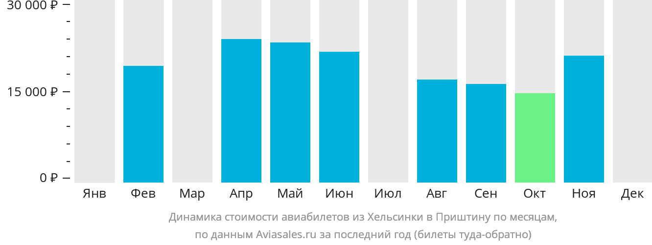 Динамика стоимости авиабилетов из Хельсинки в Приштину по месяцам