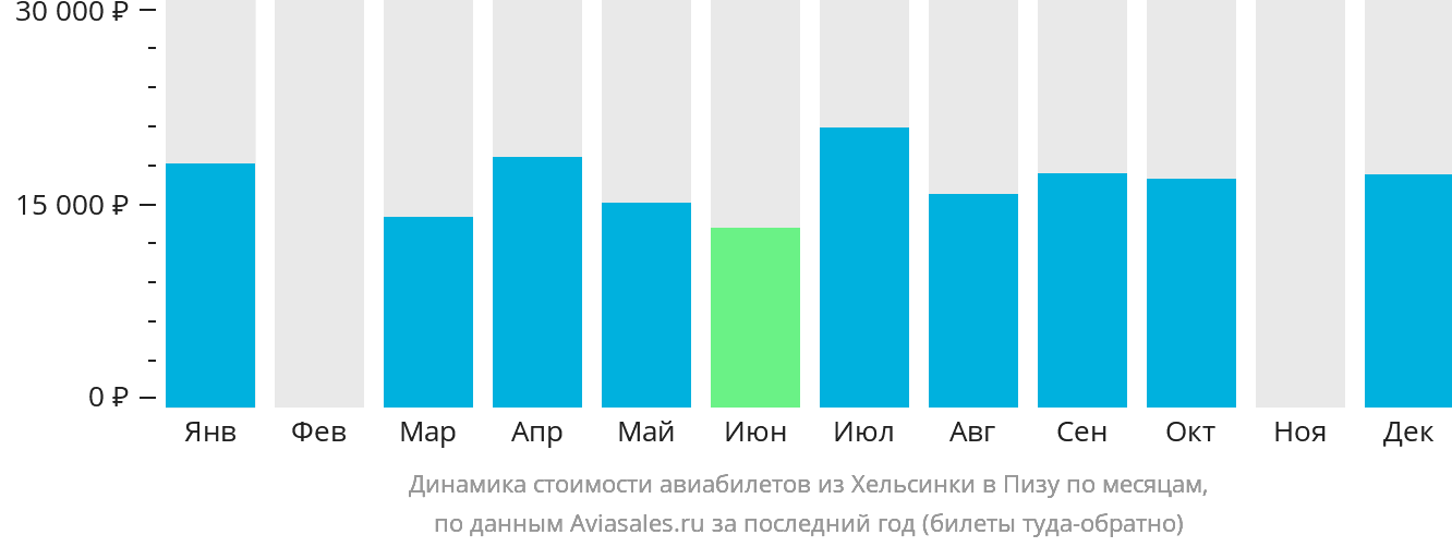 Динамика стоимости авиабилетов из Хельсинки в Пизу по месяцам