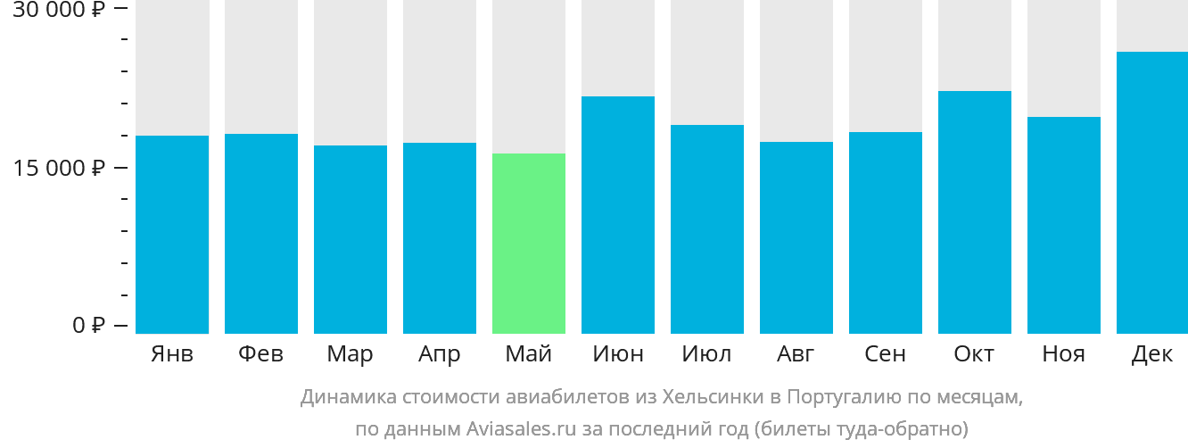 Динамика стоимости авиабилетов из Хельсинки в Португалию по месяцам