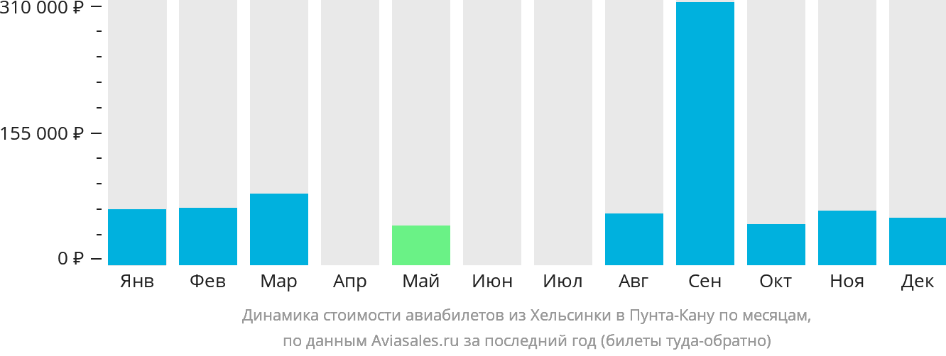 Динамика стоимости авиабилетов из Хельсинки в Пунта-Кану по месяцам