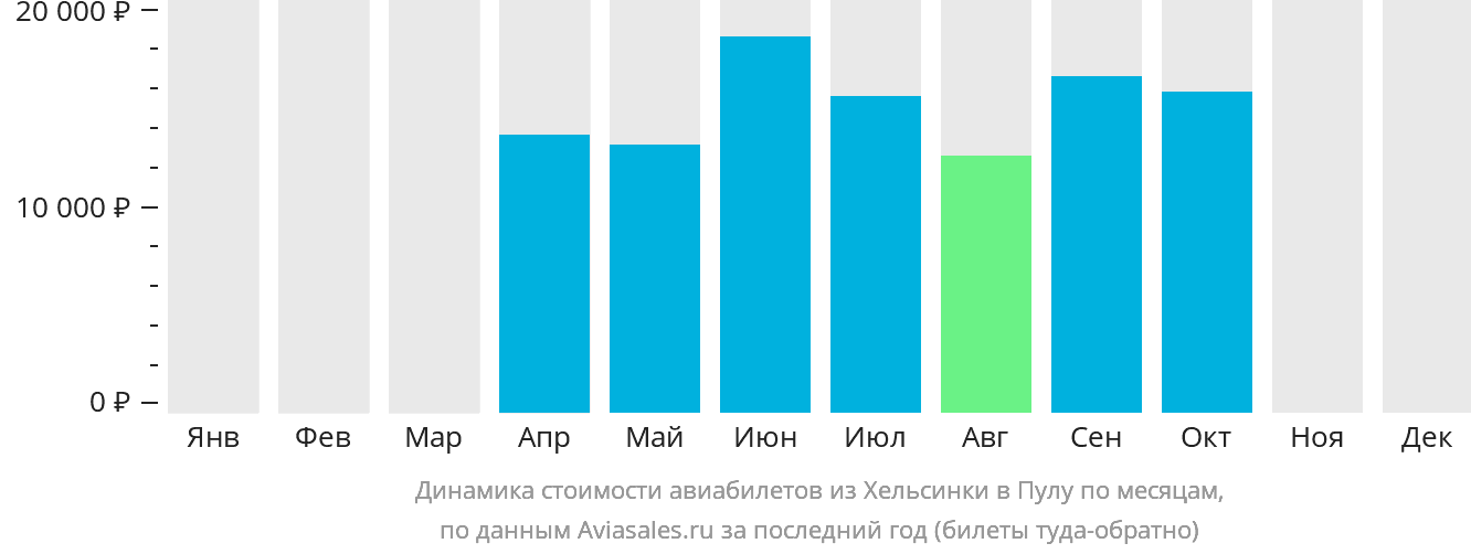 Динамика стоимости авиабилетов из Хельсинки в Пулу по месяцам