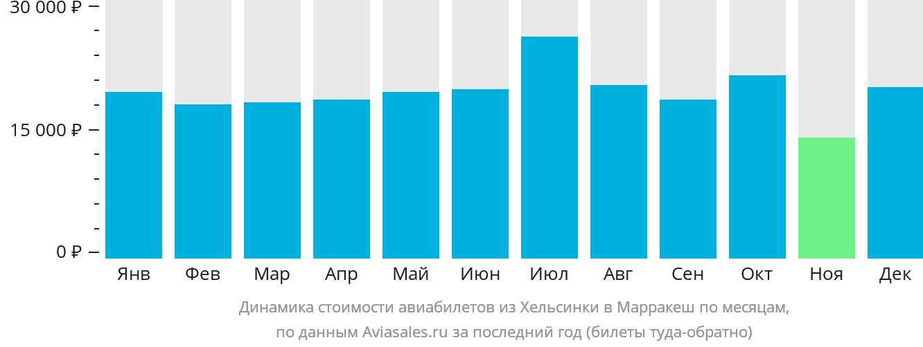 Динамика стоимости авиабилетов из Хельсинки в Марракеш по месяцам