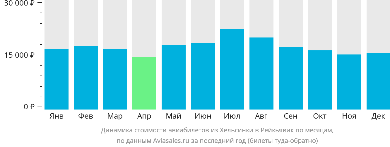Динамика стоимости авиабилетов из Хельсинки в Рейкьявик по месяцам