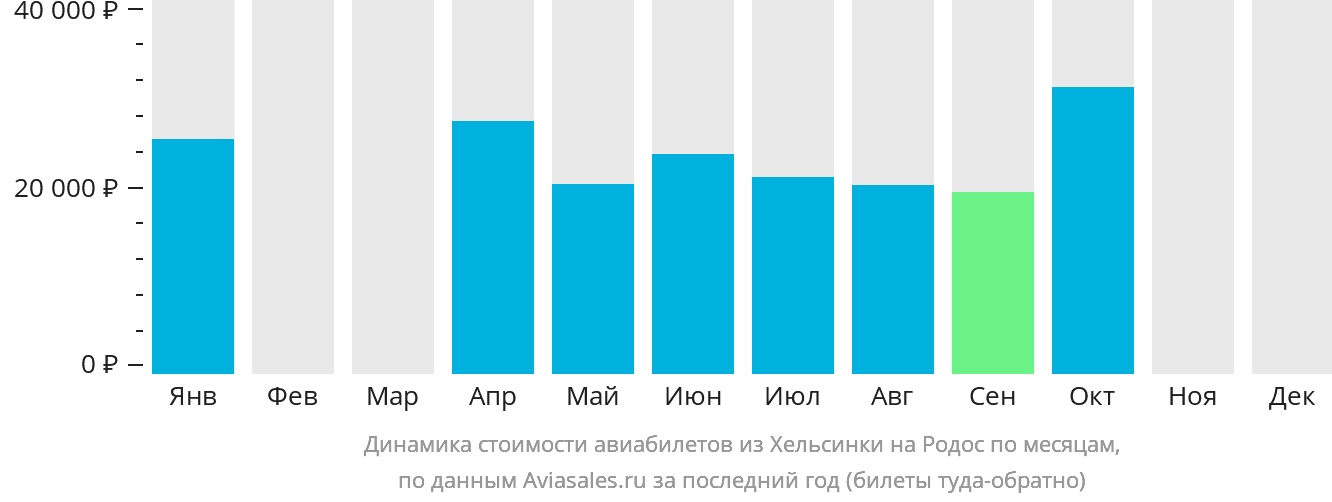 Динамика стоимости авиабилетов из Хельсинки на Родос по месяцам