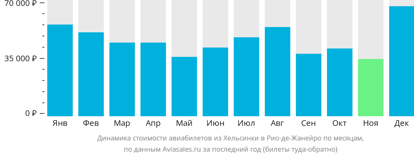 Динамика стоимости авиабилетов из Хельсинки в Рио-де-Жанейро по месяцам