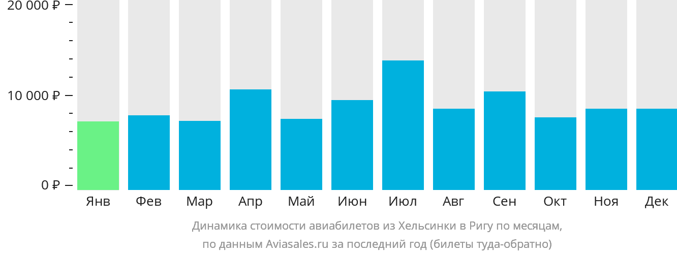 Динамика стоимости авиабилетов из Хельсинки в Ригу по месяцам