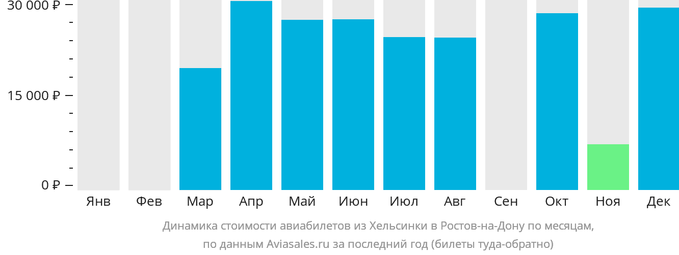 Динамика стоимости авиабилетов из Хельсинки в Ростов-на-Дону по месяцам