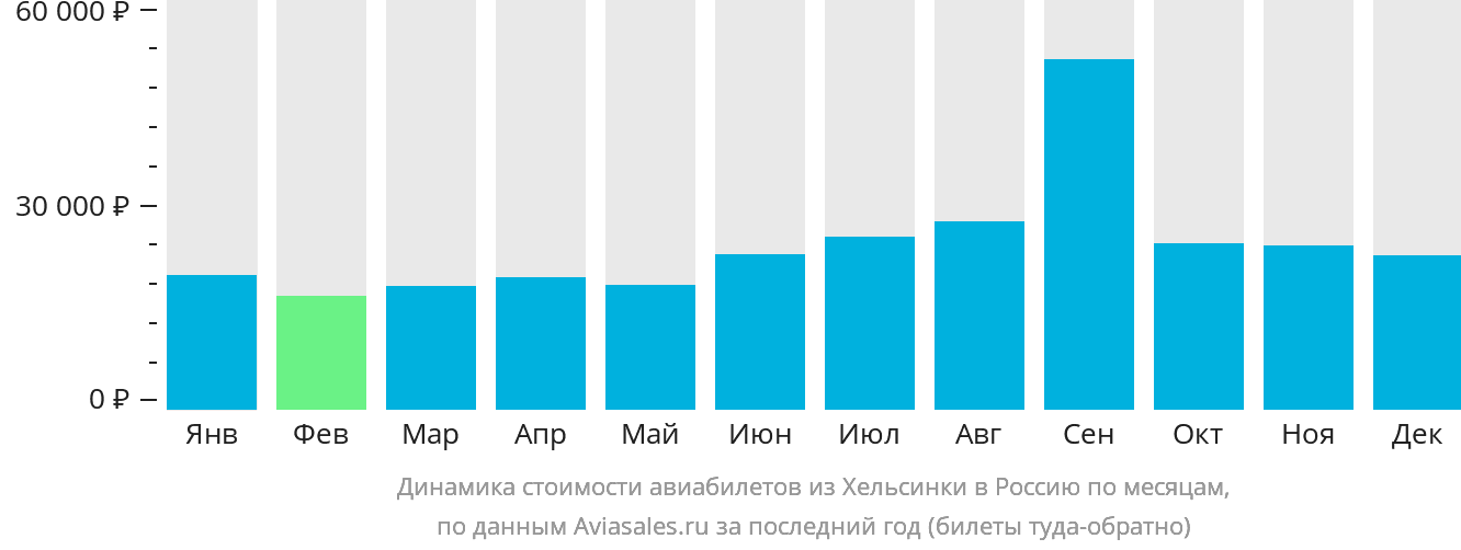 Динамика стоимости авиабилетов из Хельсинки в Россию по месяцам