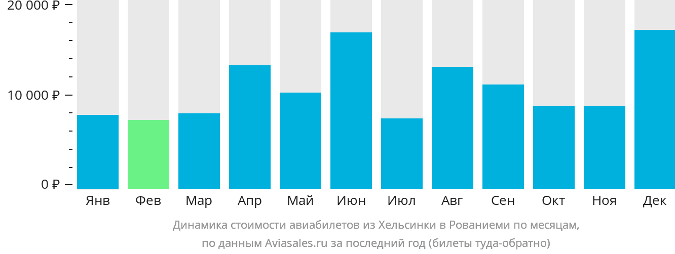 Динамика стоимости авиабилетов из Хельсинки в Рованиеми по месяцам