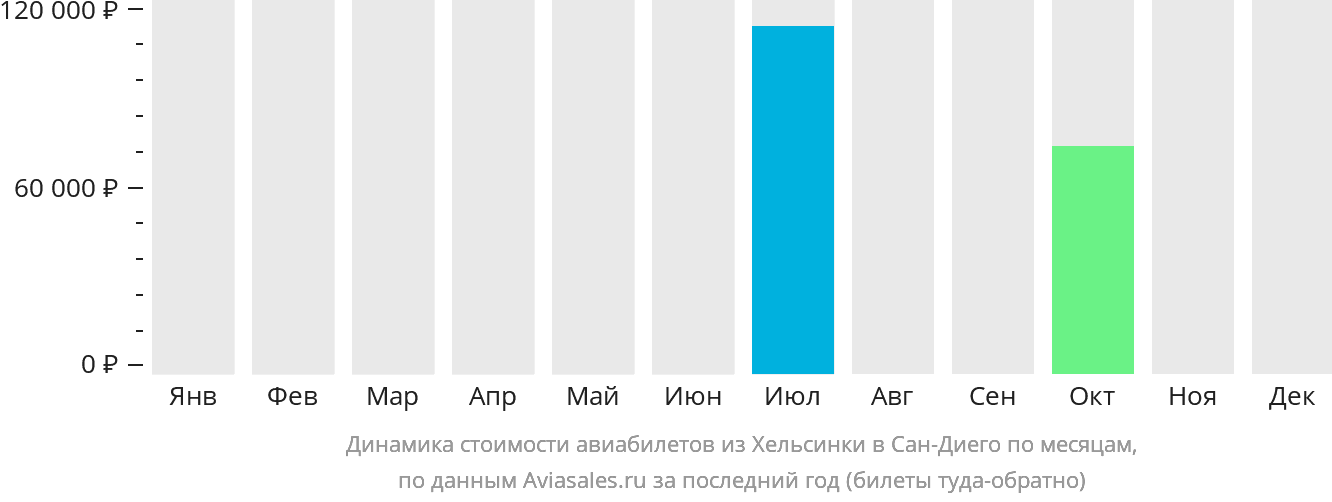 Динамика стоимости авиабилетов из Хельсинки в Сан-Диего по месяцам