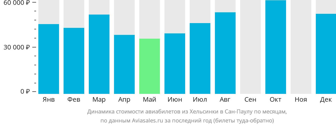 Динамика стоимости авиабилетов из Хельсинки в Сан-Паулу по месяцам