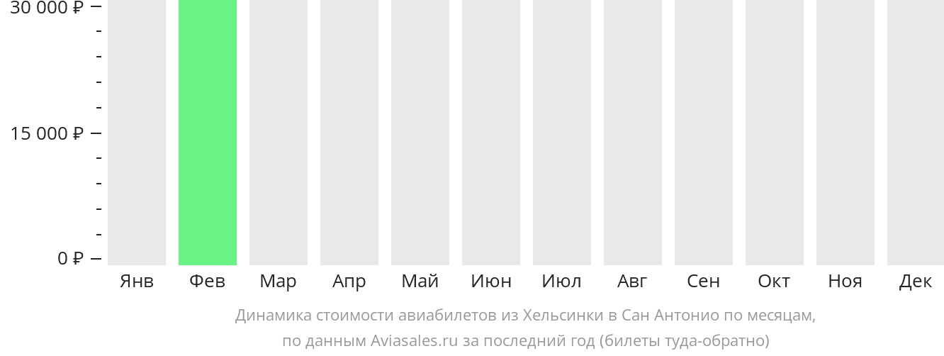 Динамика стоимости авиабилетов из Хельсинки в Сан-Антонио по месяцам