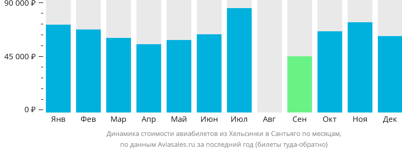 Динамика стоимости авиабилетов из Хельсинки в Сантьяго по месяцам