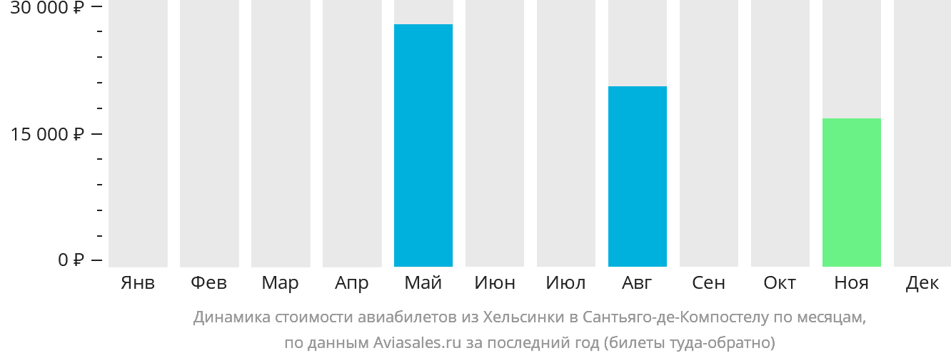 Динамика стоимости авиабилетов из Хельсинки в Сантьяго-де-Компостелу по месяцам