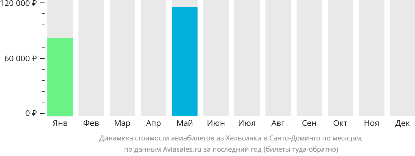 Динамика стоимости авиабилетов из Хельсинки в Санто-Доминго по месяцам