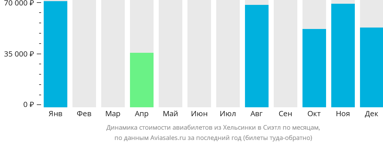 Динамика стоимости авиабилетов из Хельсинки в Сиэтл по месяцам
