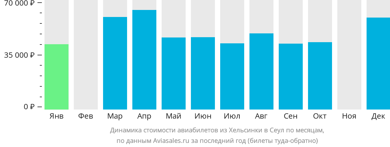 Динамика стоимости авиабилетов из Хельсинки в Сеул по месяцам
