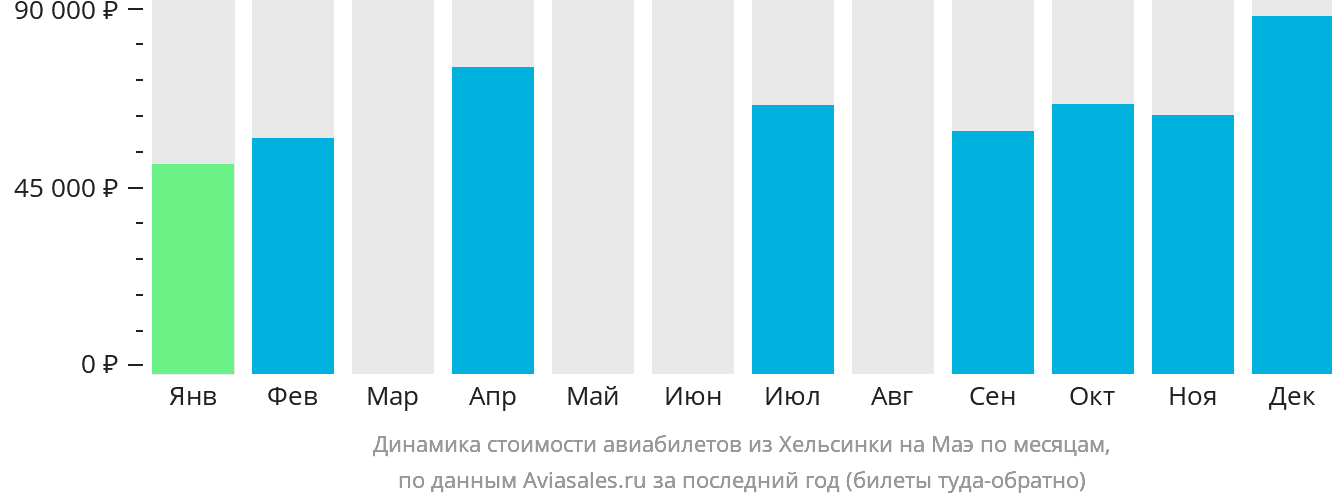 Динамика стоимости авиабилетов из Хельсинки на Маэ по месяцам