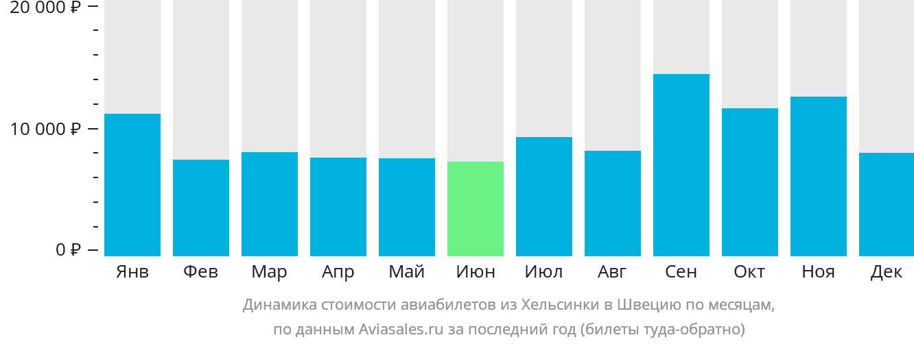 Динамика стоимости авиабилетов из Хельсинки в Швецию по месяцам