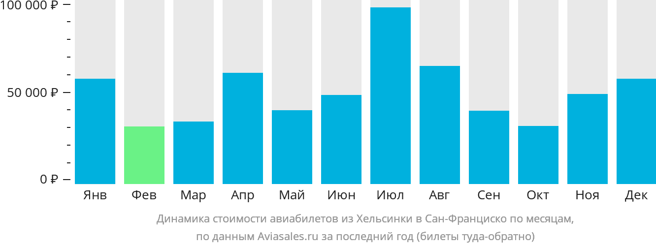 Динамика стоимости авиабилетов из Хельсинки в Сан-Франциско по месяцам