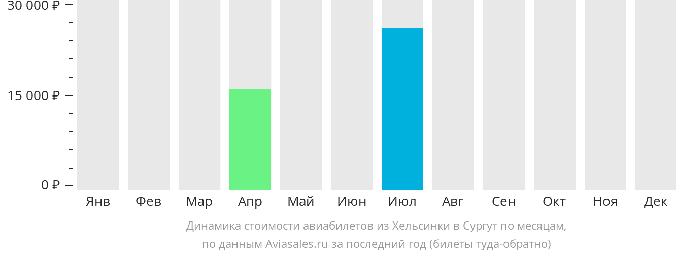 Динамика стоимости авиабилетов из Хельсинки в Сургут по месяцам