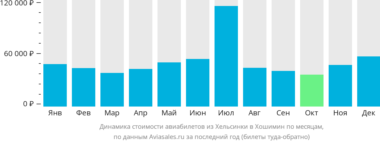 Динамика стоимости авиабилетов из Хельсинки в Хошимин по месяцам