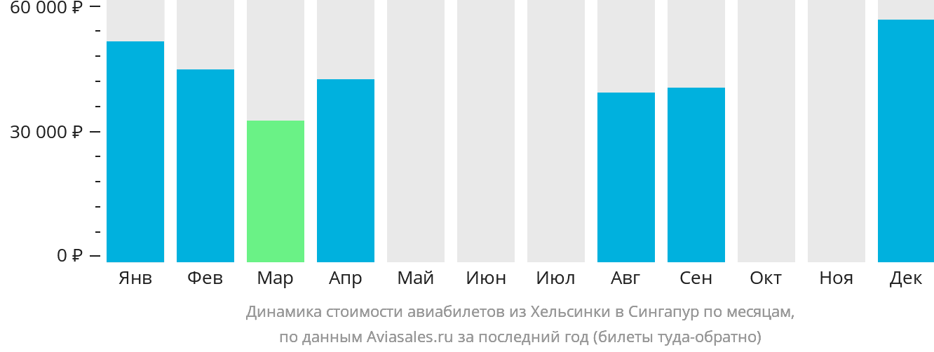 Динамика стоимости авиабилетов из Хельсинки в Сингапур по месяцам