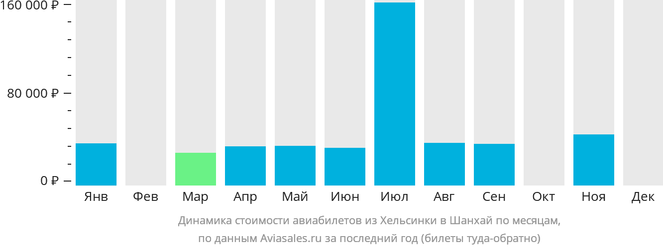 Динамика стоимости авиабилетов из Хельсинки в Шанхай по месяцам