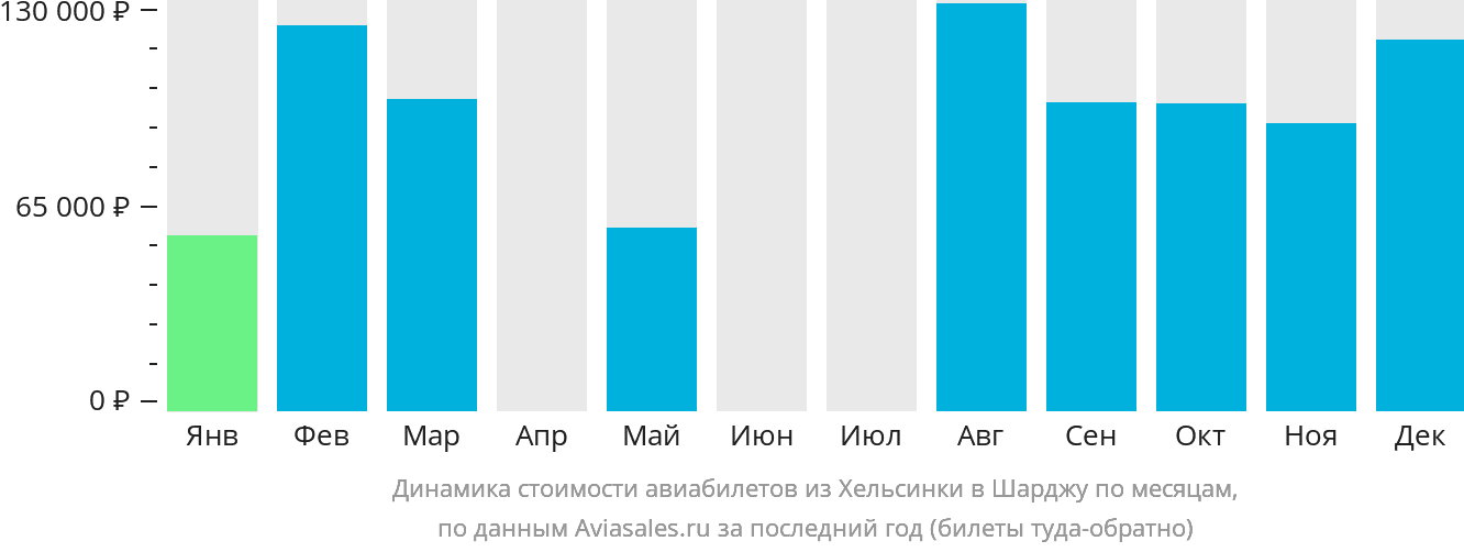 Динамика стоимости авиабилетов из Хельсинки в Шарджу по месяцам
